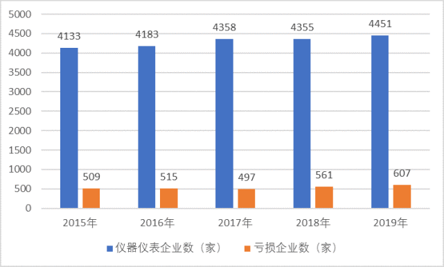 國內(nèi)儀表市場需求強(qiáng)烈，新技術(shù)帶動儀表智能化發(fā)展