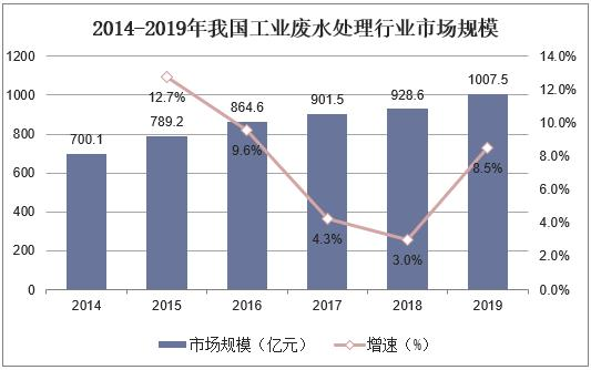 不受疫情影響，2021年國內(nèi)污水處理需求仍舊持續(xù)增長