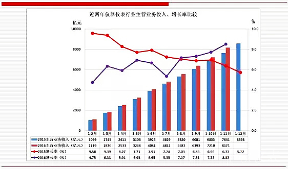 未來，儀器儀表行業(yè)將成為中國經(jīng)濟(jì)發(fā)展的新引擎